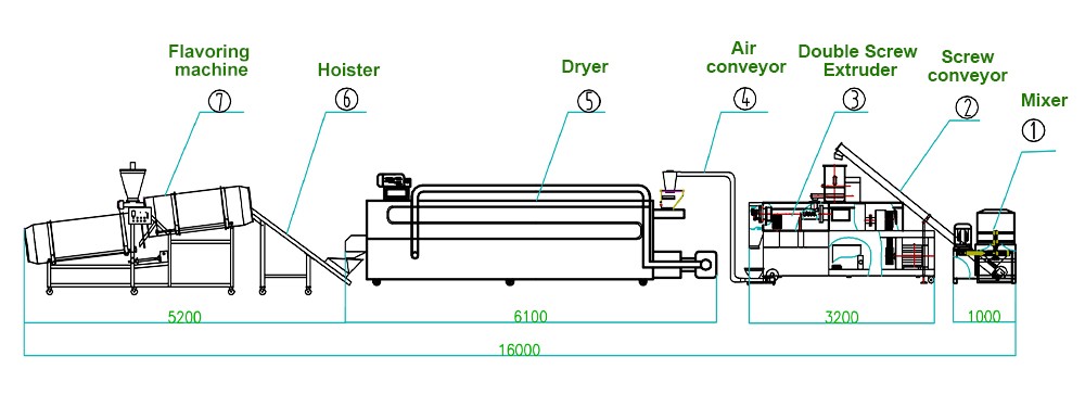 protein making production line