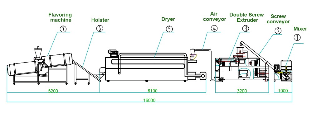 pet feed making equipment