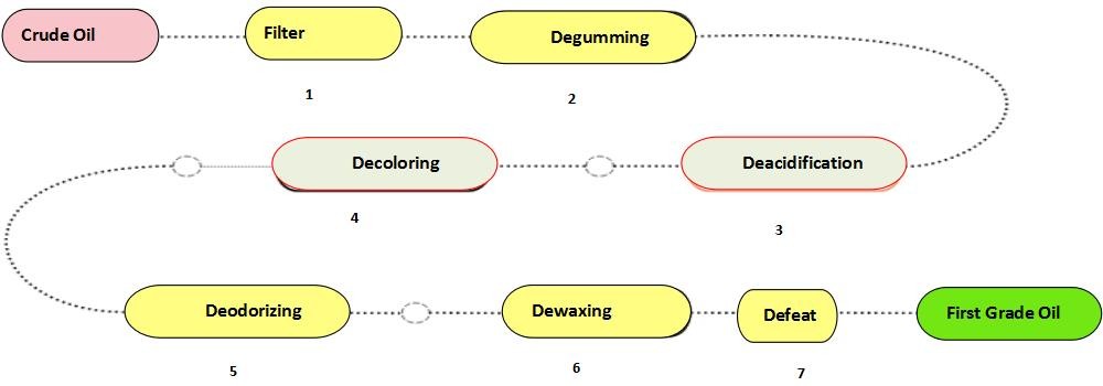 Edible oil refining process