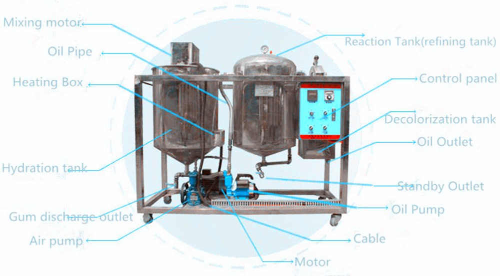 Edible oil refining process systems 