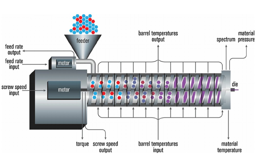 technologie et principes des extrudeuses à double vis