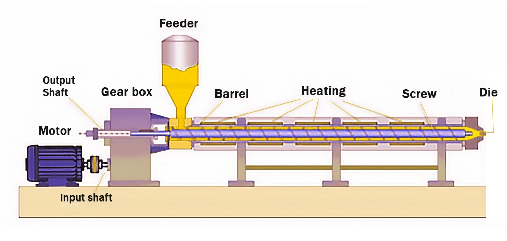 conception d'une machine d'extrusion à une vis