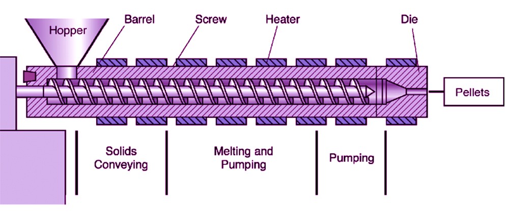 design and fabrication of food single screw extruder machine