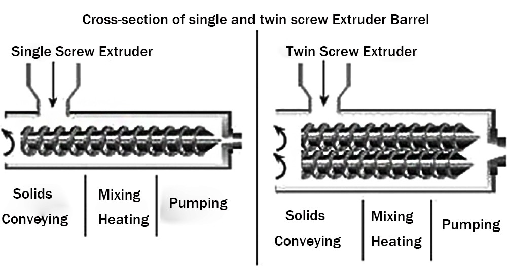 single screw extruder vs twin screw extruder