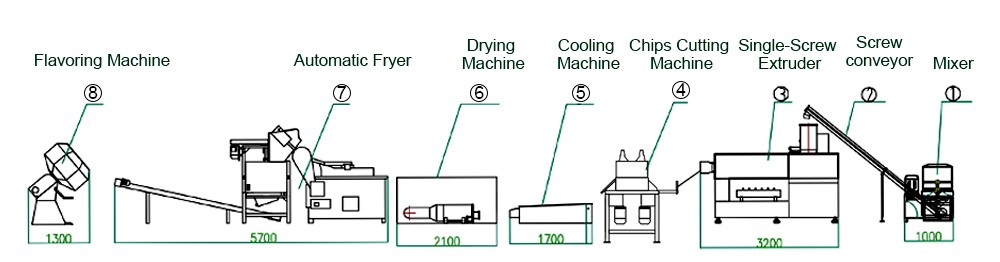 SNACK PELLETS MANUFACTURING PROCESS DESIGN