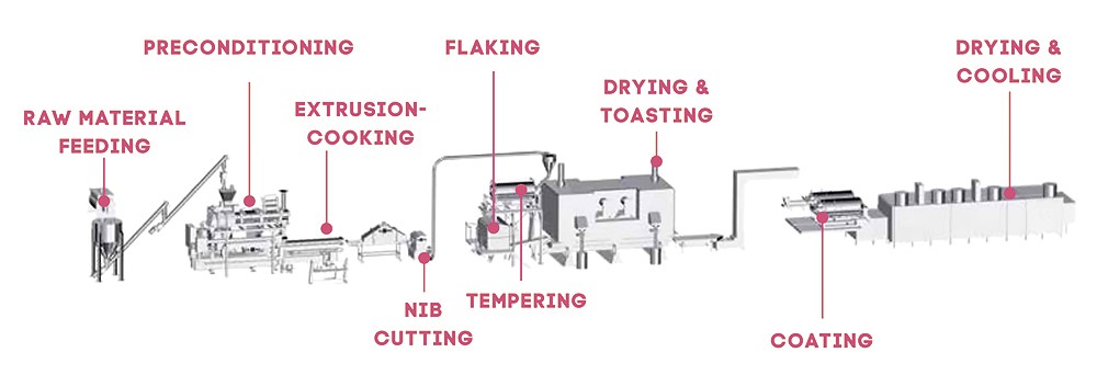 Breakfast Cereal Making Machine Process
