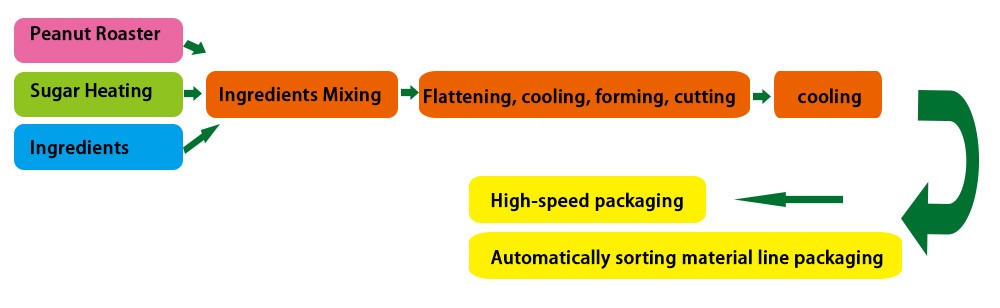 cereals bar manufacturing project report