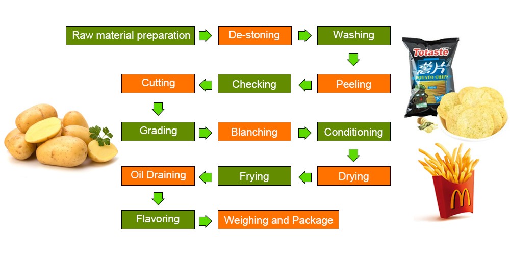 Fresh Potato Chips Process Manufacturing Process Flow 