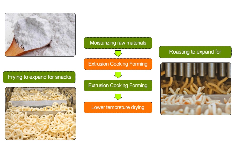  SNACK PELLETS MANUFACTURING PROCESS