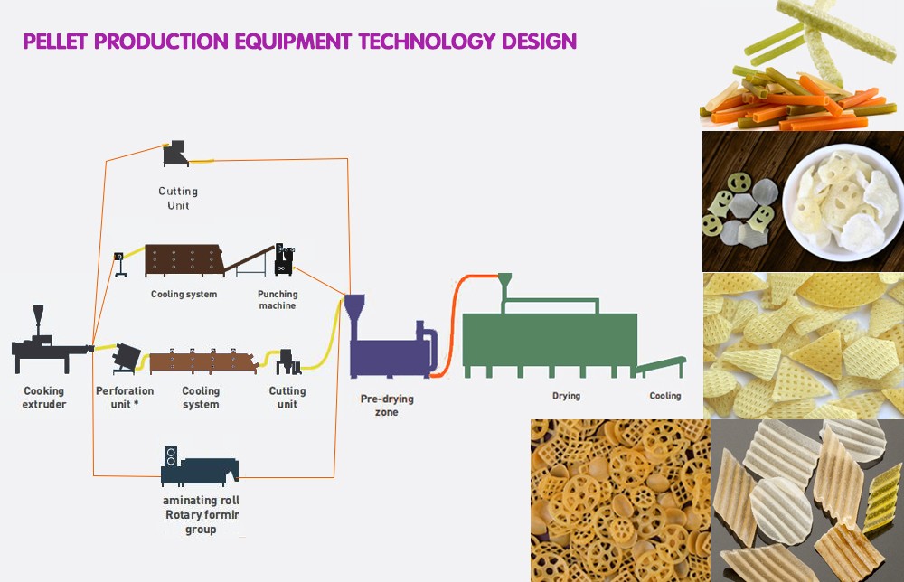 Process of pellet snacks process line