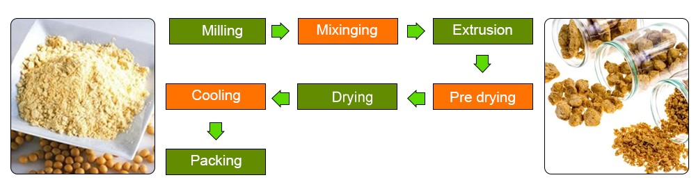 Soya nuggets making machine process flow