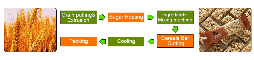 Cereal Bar Manufacturing Process Machine Flow Chart Chart
