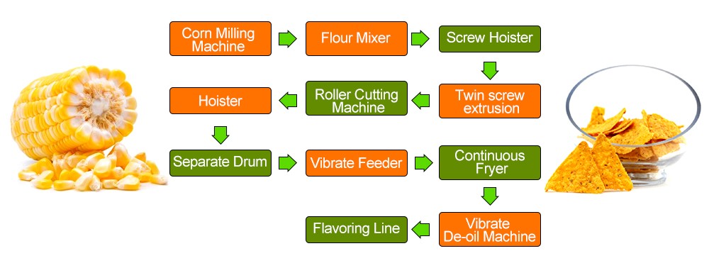 Tortilla Chips Production Line For Sale